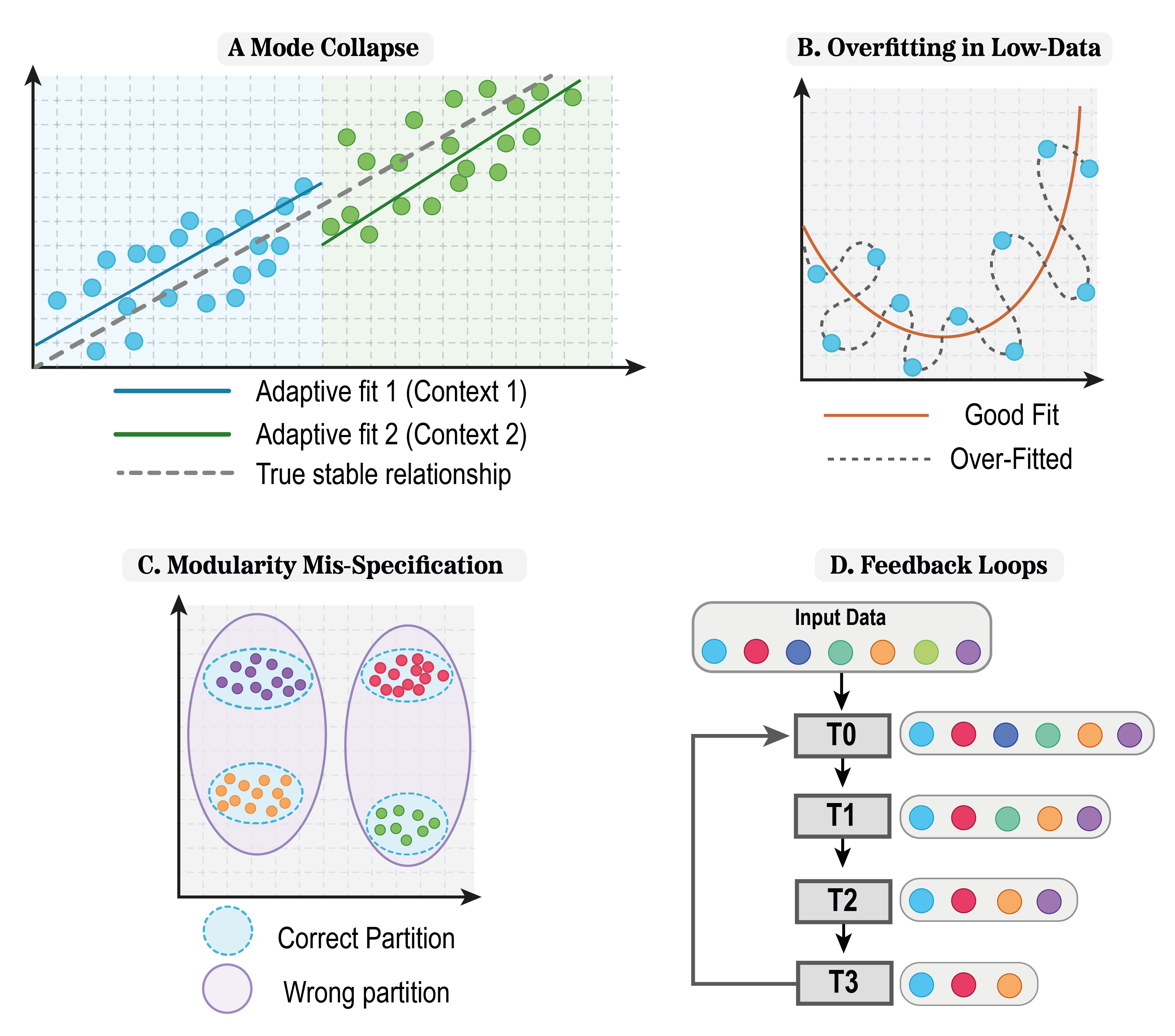 Figure 3: Failure Modes of Context-Adaptive Models. (A) Mode Collapse: adaptive fits diverge from the true stable relationship. (B) Overfitting in Low-Data Contexts: adaptation follows noise rather than signal. (C) Modularity Mis-Specification: incorrect partitions obscure the true structure. (D) Feedback Loops: adaptive decisions reshape the very data they rely on.