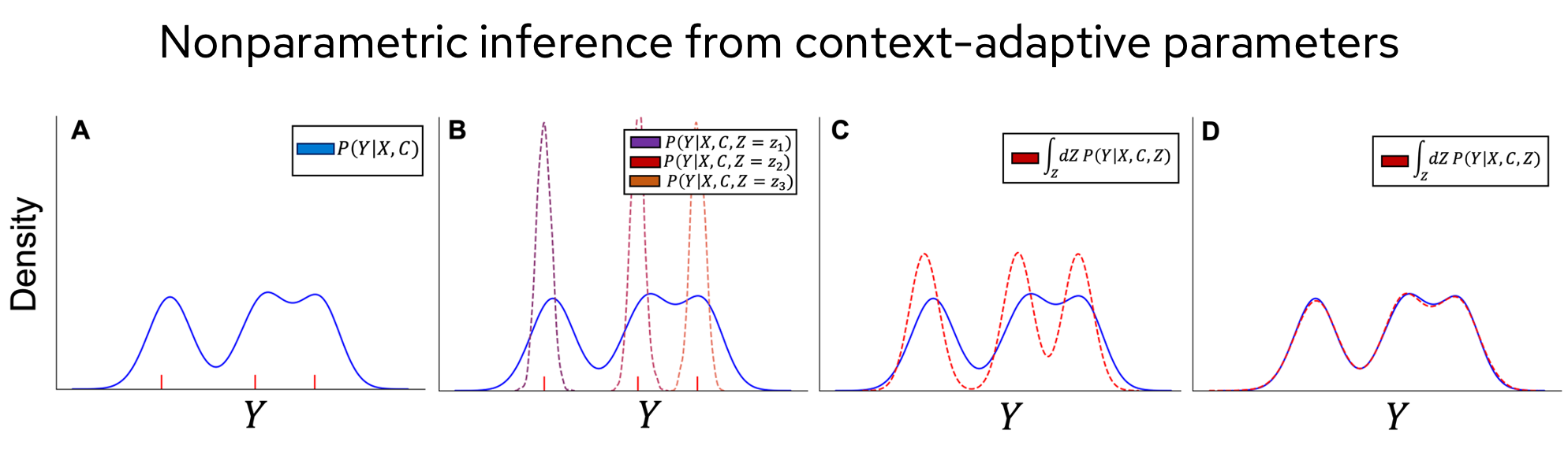 Figure 6: Compositional inference: nonparametric flexibility from parametric context-specific models. (A) Overall conditional P(Y \mid X, C). (B) Context-specific components P(Y \mid X, C, Z=z_i) for latent subgroups Z. (C) Recombination via marginalization \int_Z P(Y \mid X, C, Z). (D) Aggregated distribution showing how structured parametric pieces yield multimodal, nonparametric-like behavior.