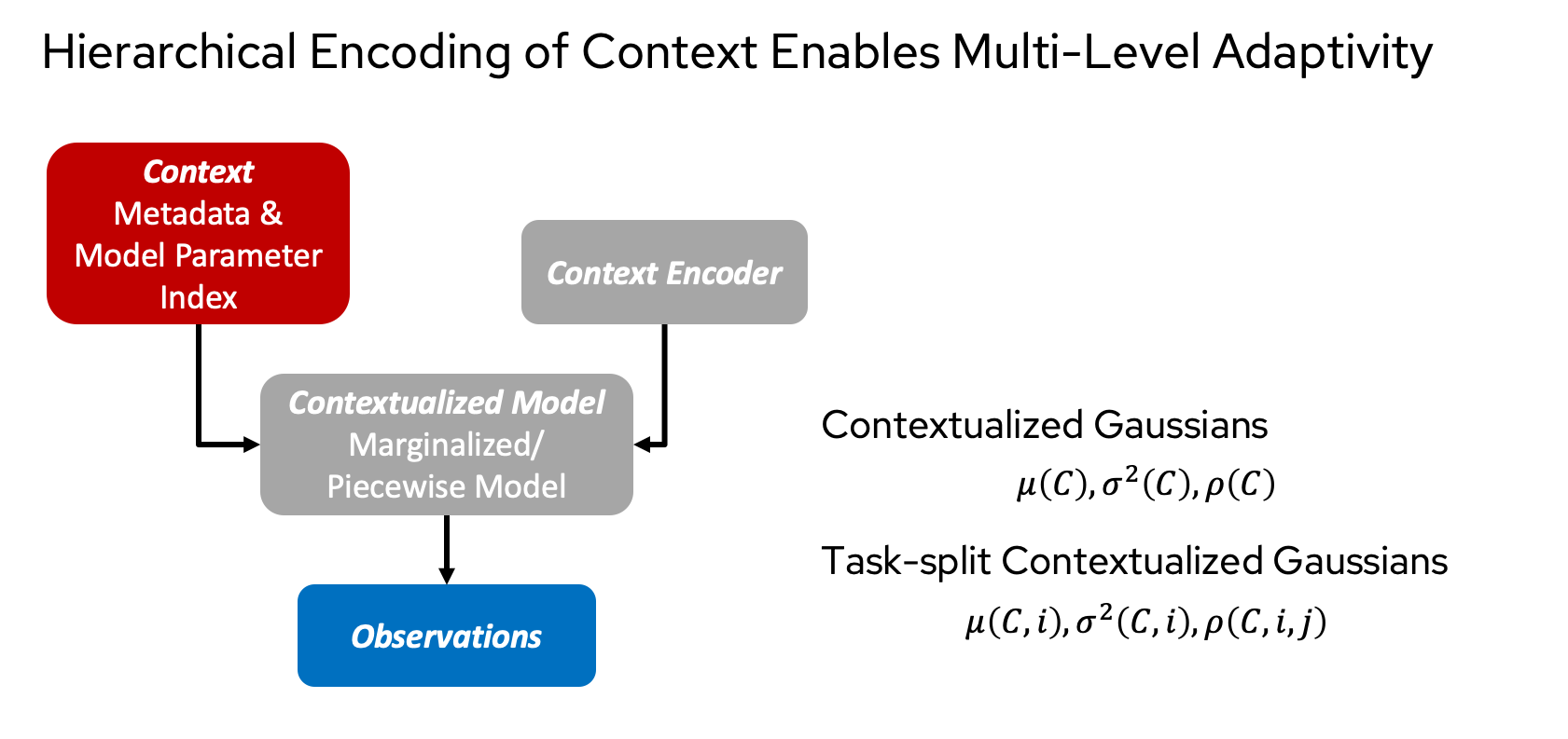 Figure 5: Hierarchical splits of context enable multi-level adaptivity. Explicit adaptivity can partition the context space into piecewise models, with parameters indexed both by context c and task identity (i,j). Such splits allow sample-level heterogeneity to be captured within contexts, while high-level partitions mimic task boundaries and enable task switching.