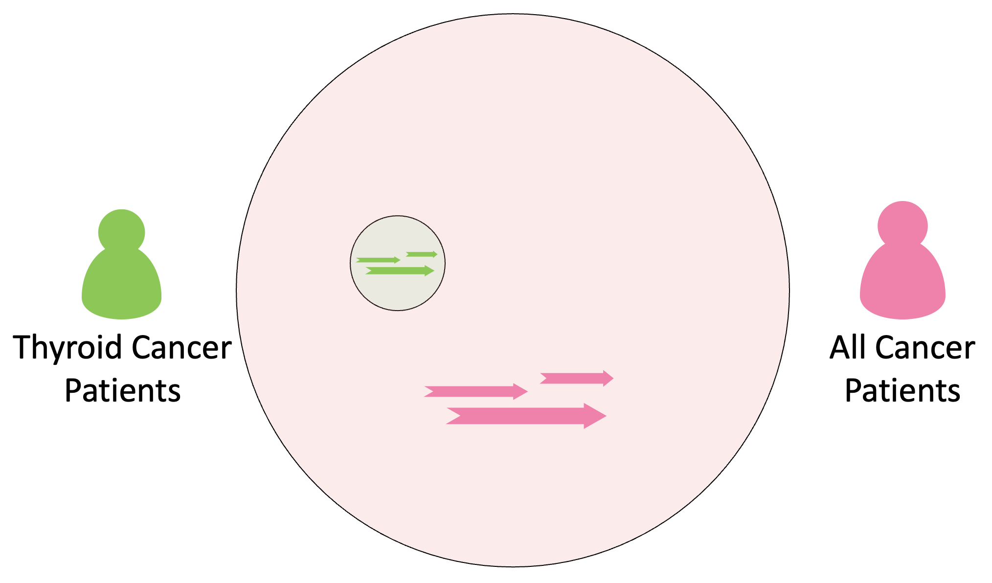 Figure 10: Context-adaptive models use context signals to understand specific subpopulations or tasks (e.g. modeling thyroid cancer patients) within broader, heterogeneous populations or task sets (e.g. all cancer patients) during training. At inference time, context localizes the model to a specific predictive task. Context-adaptive models have higher variance than task-specific models, but context allows the model to ingest larger and more heterogeneous datasets, offsetting this cost.