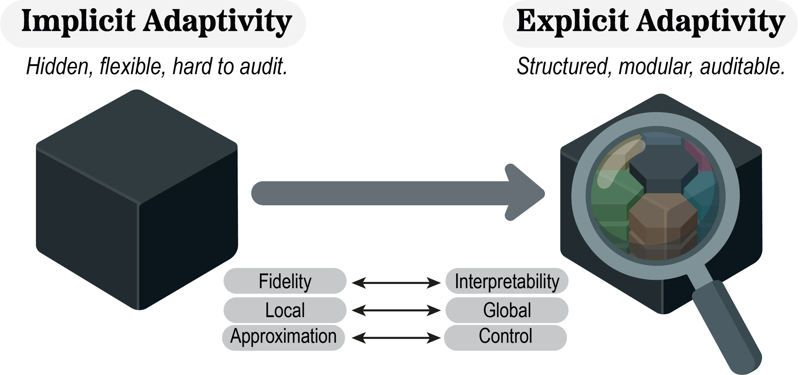 Figure 8: From Implicit to Explicit Adaptivity. A black-box model (left) represents implicit adaptation, which is hidden and opaque. Making adaptivity explicit (right) exposes structured components that can be inspected and controlled. The axes below highlight the trade-offs between fidelity and interpretability, local and global scope, and approximation and control.