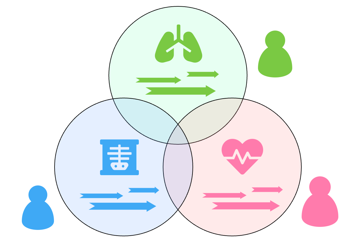 Figure 7: Patterns of missingness as context. Each dataset (e.g., cohort with labs, cohort with vitals, cohort with imaging) provides a different subset of measurements. Context-adaptive models allow integration by conditioning on measurement availability, enabling learning from fewer samples with more heterogeneous features.