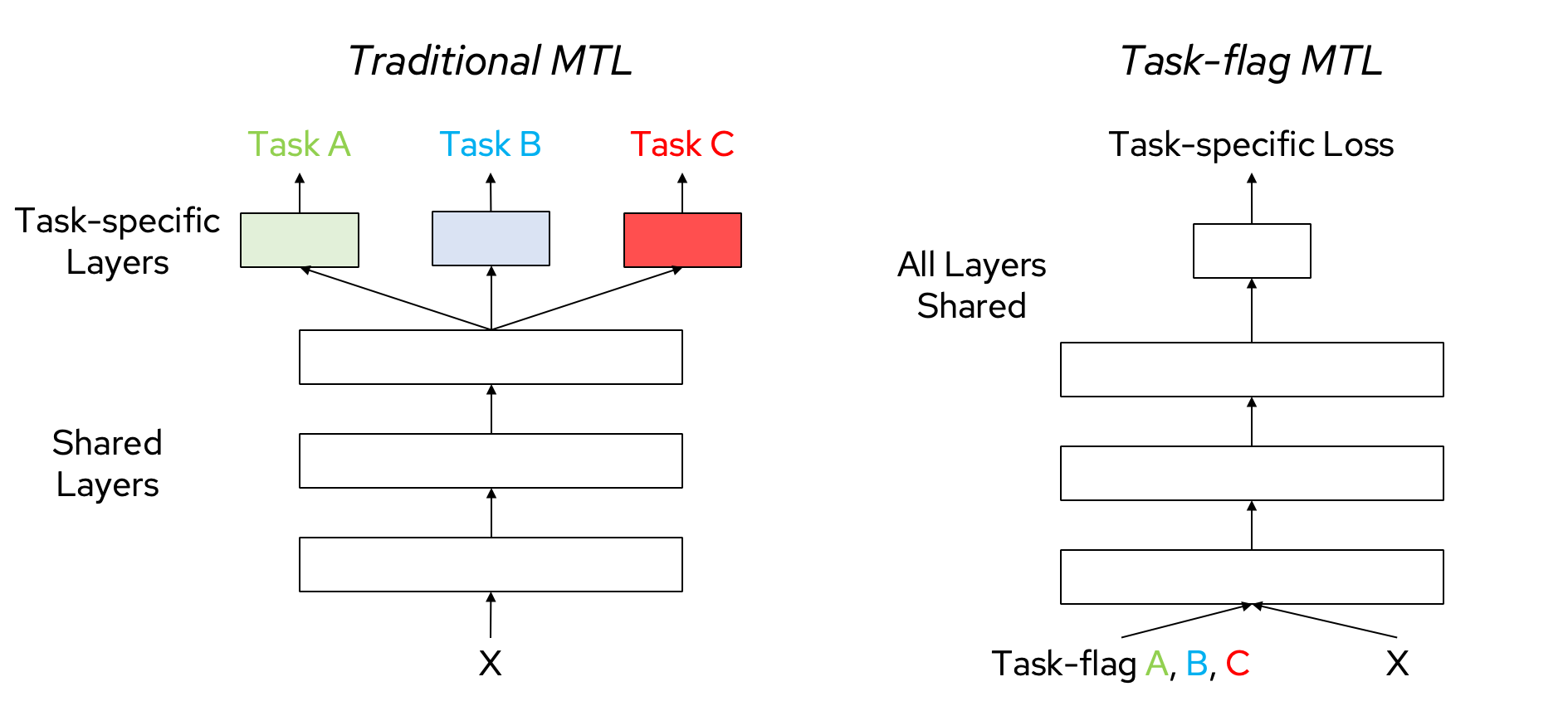 Figure 4: Multi-task learning as explicit adaptivity. In traditional MTL (left), each task has its own head on top of shared layers. In context-flagged models (right), the task identity is provided as an input, enabling a shared model to adapt across tasks.
