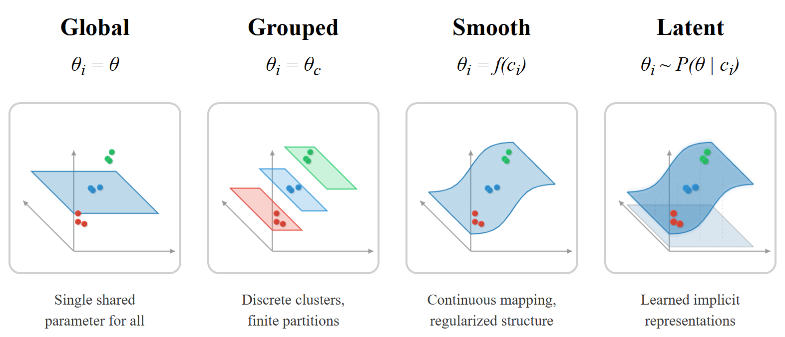 Figure 4: A spectrum of context awareness in modeling, showing global, grouped, smooth, and latent models