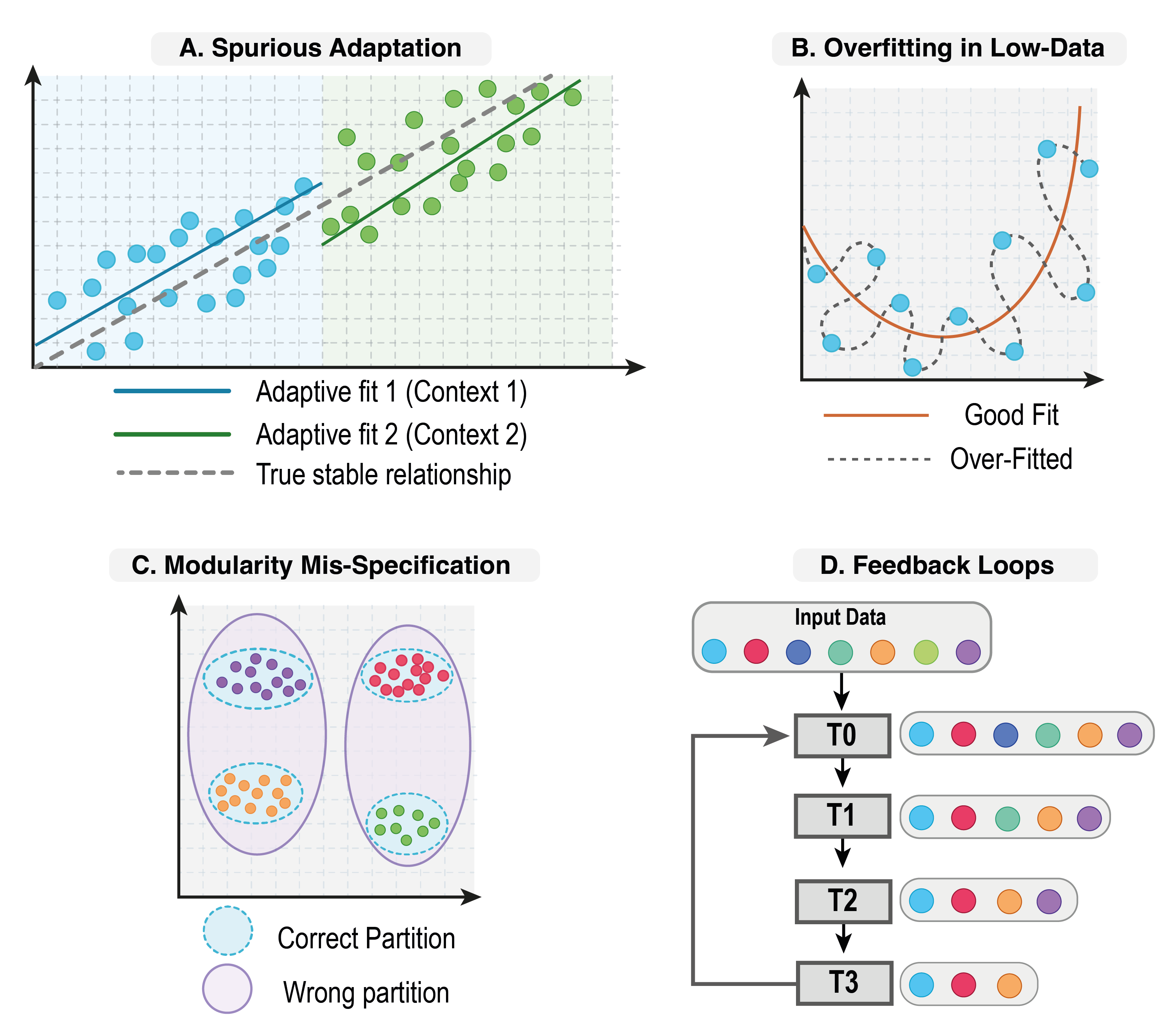 Figure 11: Failure Modes of Context-Adaptive Models. (A) Spurious Adaptation: the fit tracks a feature that predicts in the training environment but reverses under shift. (B) Overfitting in Low-Data Contexts: adaptation follows noise rather than signal. (C) Modularity Mis-Specification: incorrect partitions obscure the true structure. (D) Feedback Loops: adaptive decisions reshape the very data they rely on.