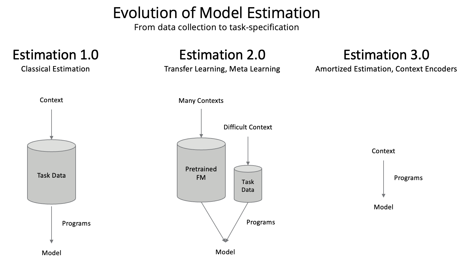 Figure 8: Evolution of Statistical Estimation. Classical estimators (left) require sufficiently large context-specific datasets for single-instance learning. Meta-learning and transfer learning (middle) decrease the need for context-specific data collection, but still perform a few rounds of gradient descent on context-specific data. Finally, amortized estimators (right) only use a representation of the data context to produce new model parameters, handling data collection and classical estimation implicitly.