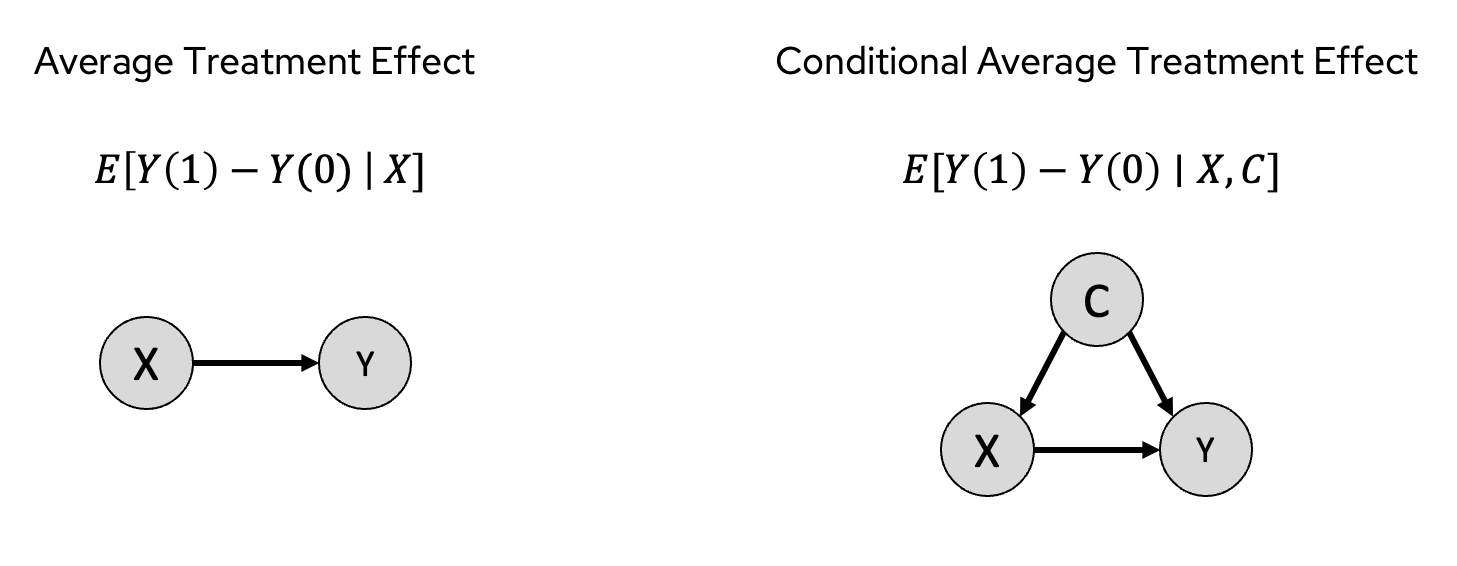 Figure 3: Heterogeneous treatment effects. Left: average treatment effect (ATE) conditional on X, implicitly assuming homogeneity across contexts. Right: conditional average treatment effect (CATE) that allows treatment effects to vary systematically with additional context C.