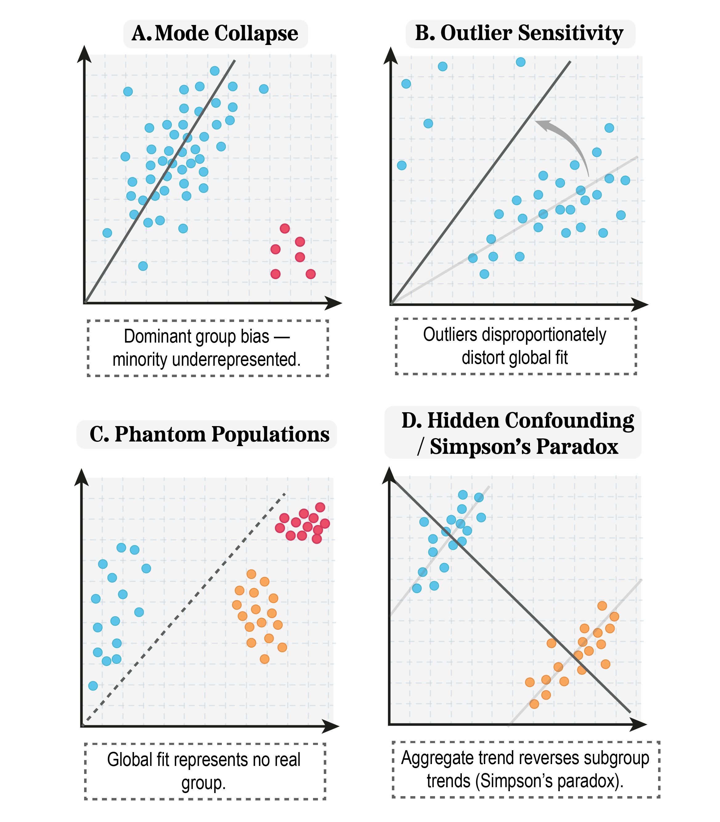 Figure 2: Failure Modes of Population Models. Illustrative schematics of common failure types when fitting a single global model to heterogeneous data. (A) Mode Collapse: the dominant group drives the fit, underrepresenting the minority. (B) Outlier Sensitivity: extreme points distort the global line, shifting predictions away from the majority. (C) Phantom Populations: the global fit represents no actual subgroup, but an artificial average. (D) Hidden Confounding / Simpson’s Paradox: aggregate trends reverse subgroup trends, obscuring true relationships.