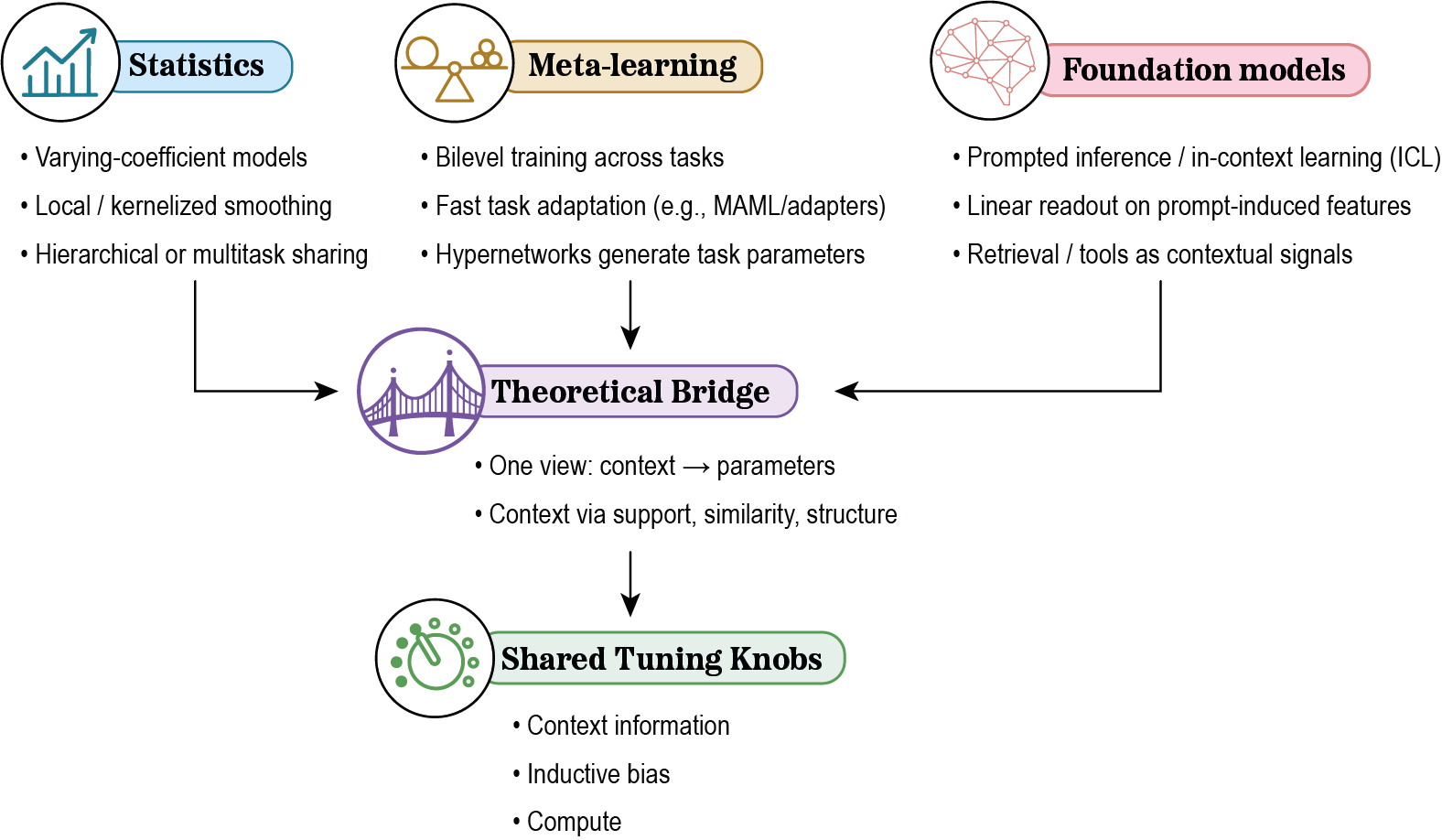 Figure 1: Overview of the theoretical bridge. Three traditions—Statistics (varying-coefficients, local smoothing, hierarchical sharing), Meta-learning (bilevel training, fast adaptation, hypernetworks), and Foundation models (prompted inference / in-context learning)—feed into a unified context→parameters view. The bridge formalizes this connection and highlights shared tuning knobs: context information, inductive bias, and compute.